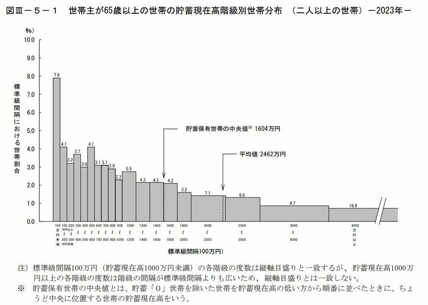 世帯主が65歳以上の世帯の貯蓄現在高階級別世帯分布 (二人以上の世帯)
