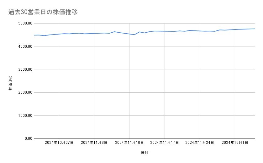 大和ハウス工業の株価推移(過去30営業日)