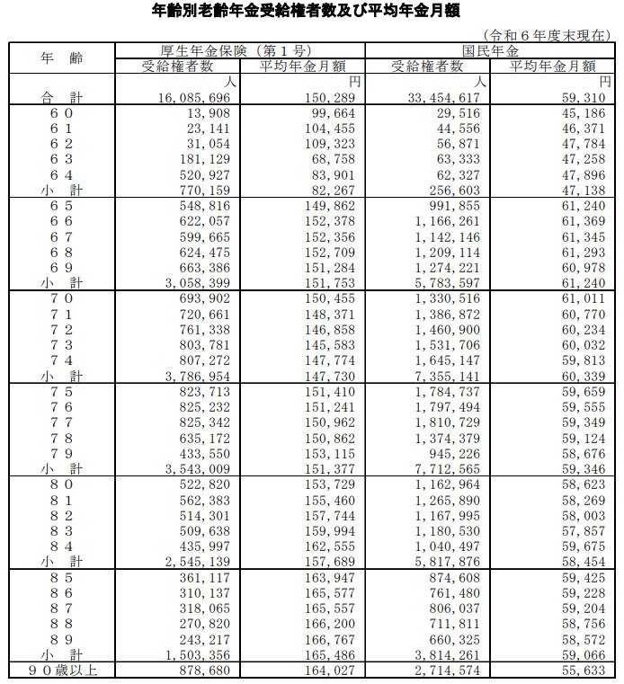 年齢別老齢年金受給権者数及び平均年金月額