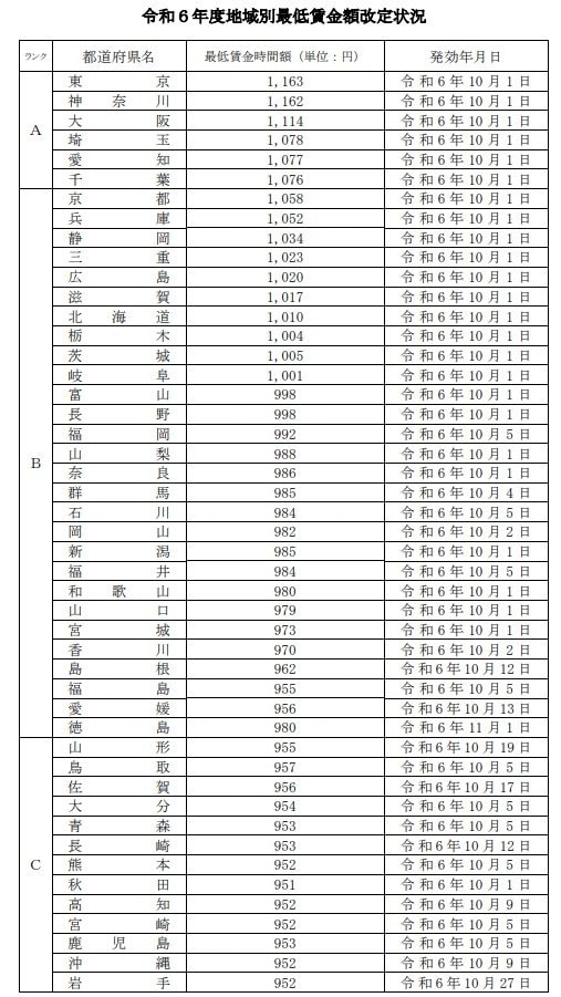 2024年度の最低賃金一覧