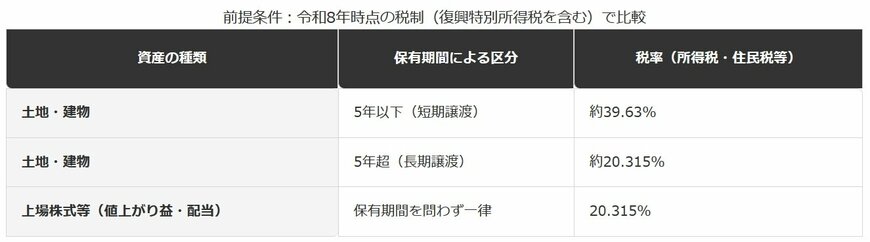 保有期間と税率の違い、不動産と株式の比較