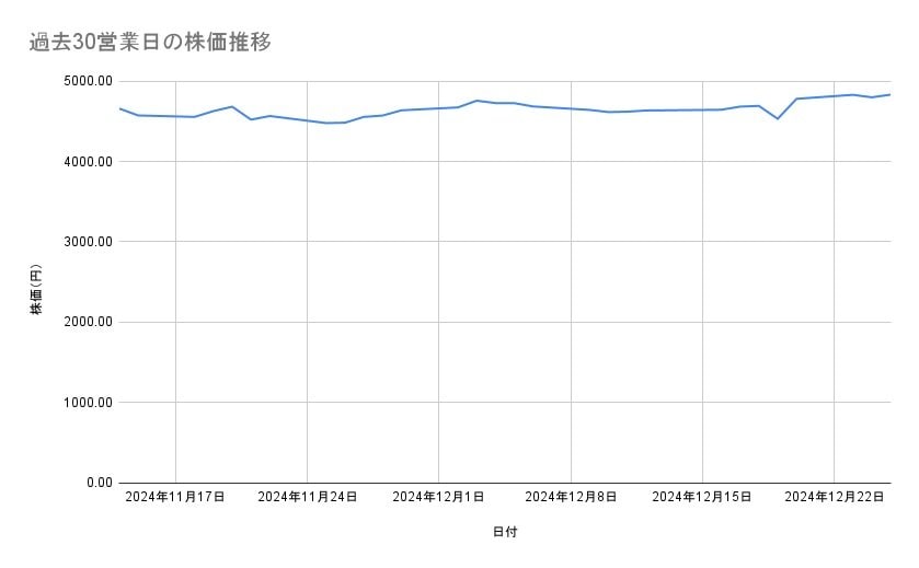住友不動産の株価推移(過去30営業日)