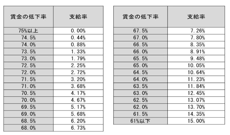 高年齢雇用継続給付の支給率