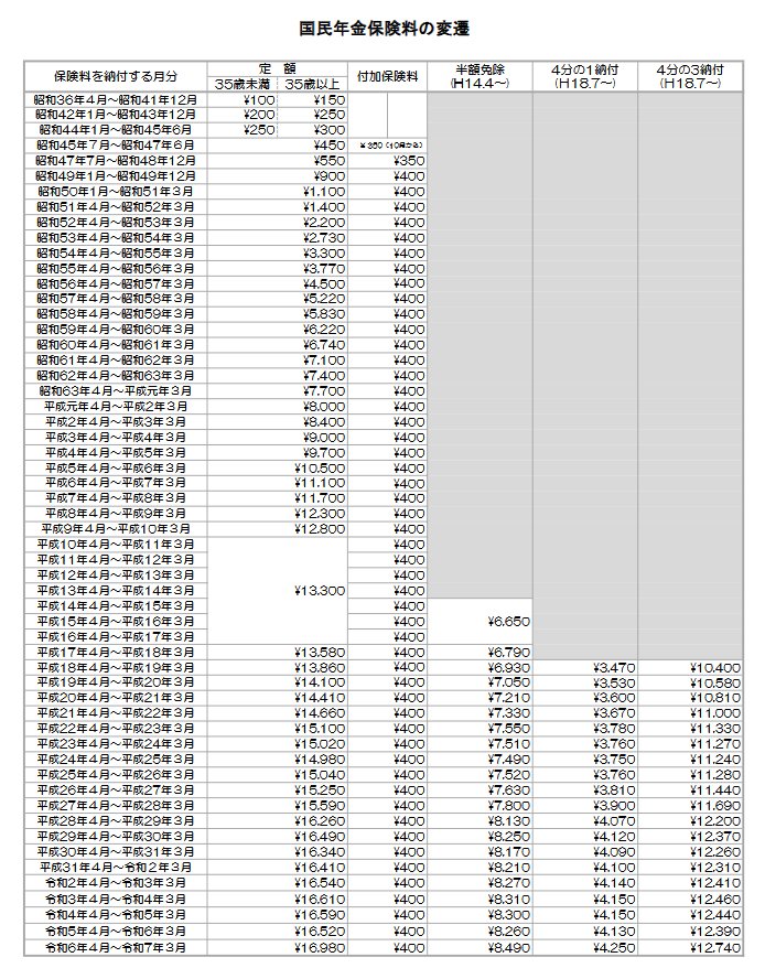 国民年金保険料の変遷