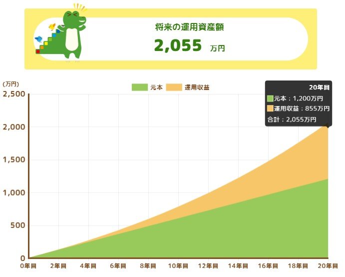 毎月5万円を20年間、想定利回り5%で運用した場合