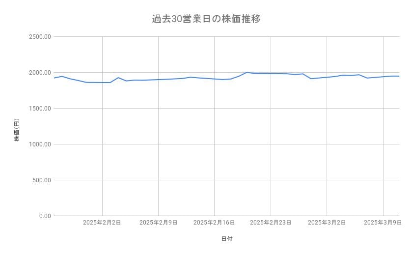 ヤマトホールディングスの株価推移（過去30営業日）