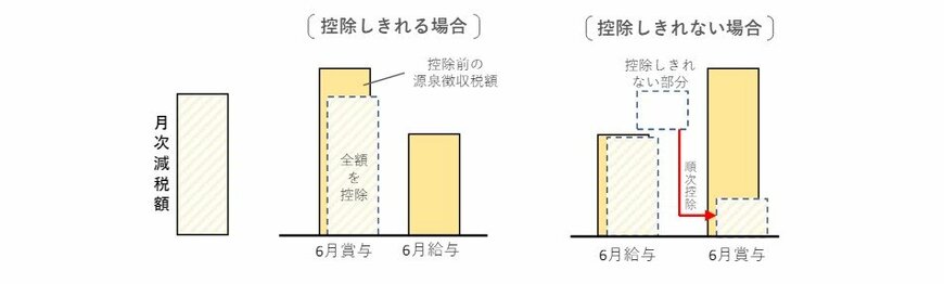 定額減税のしくみ
