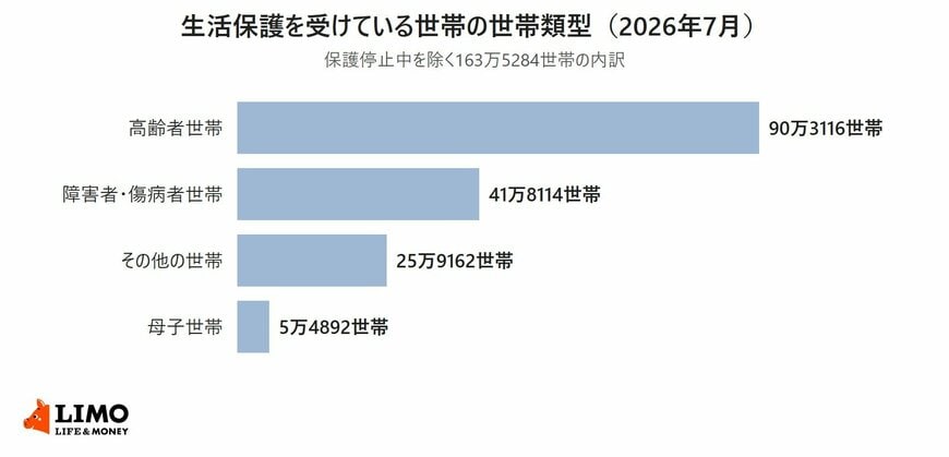 生活保護を受けている世帯を高齢者世帯・障害者・傷病者世帯・その他の世帯・母子世帯に分けた世帯数の横棒グラフ