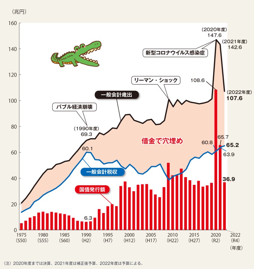 出典：財務省「日本の財政を考える/どのくらい借金に依存してきたのか」より抜粋