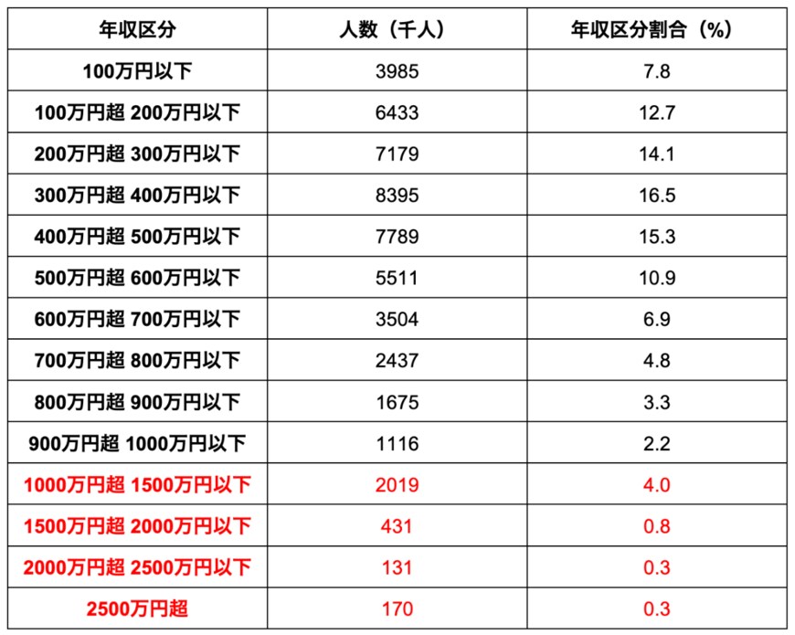 出所：国税庁「令和4年分 民間給与実態統計調査」を元に筆者作成
