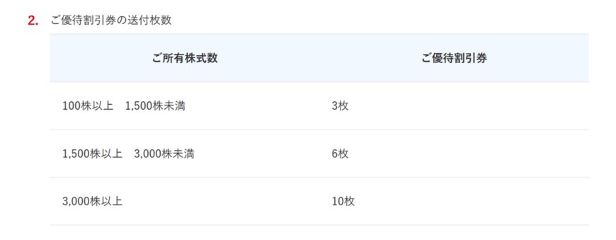 出所：日本郵船株式会社「配当・株主優待」