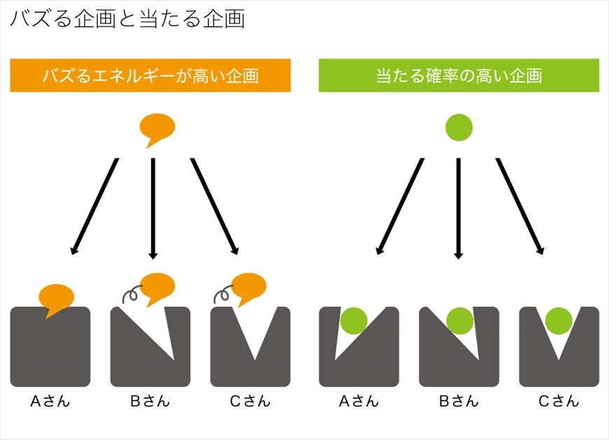 図版1　バズる企画と当たる企画（『企画――「いい企画」なんて存在しない』より）