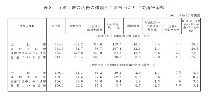 出所：厚生労働省「2021年国民生活基礎調査の概況」