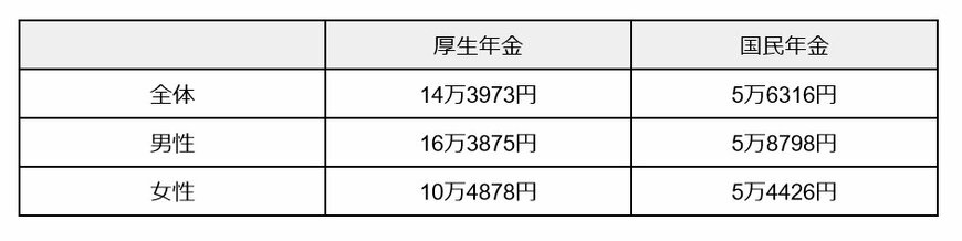 出所：厚生労働省「令和4年度 厚生年金保険・国民年金事業の概況」をもとに筆者作成