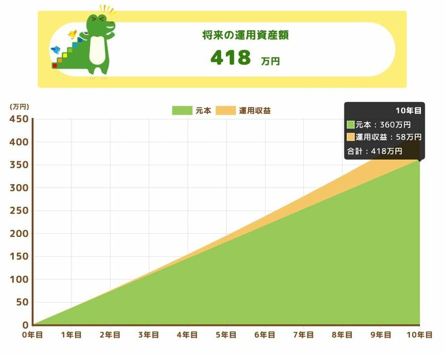 出所：金融庁「つみたてシミュレーター」