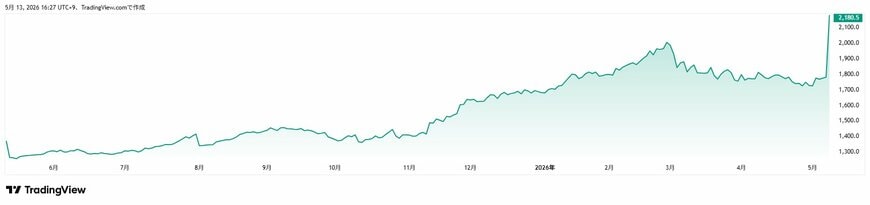 TradingView