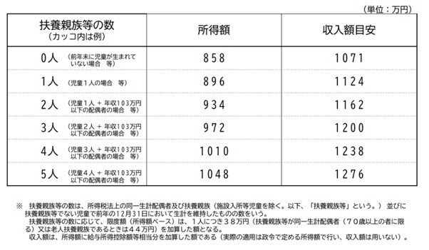 出所：内閣府子ども・子育て本部児童手当管理室「令和3年児童手当見直しに関する全国説明会」