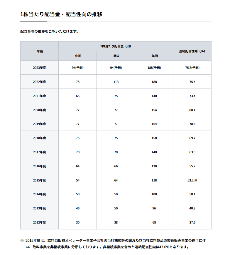 出所：日本たばこ産業株式会社「配当」