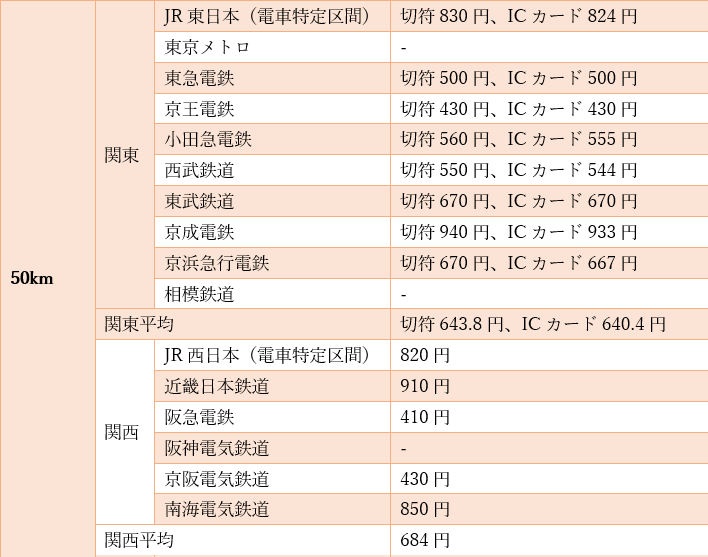 出所：JR東日本、JRおでかけネットなどの各鉄道会社の公式サイトを参考に筆者作成