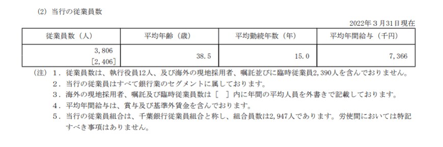 出所：千葉銀行「有価証券報告書」