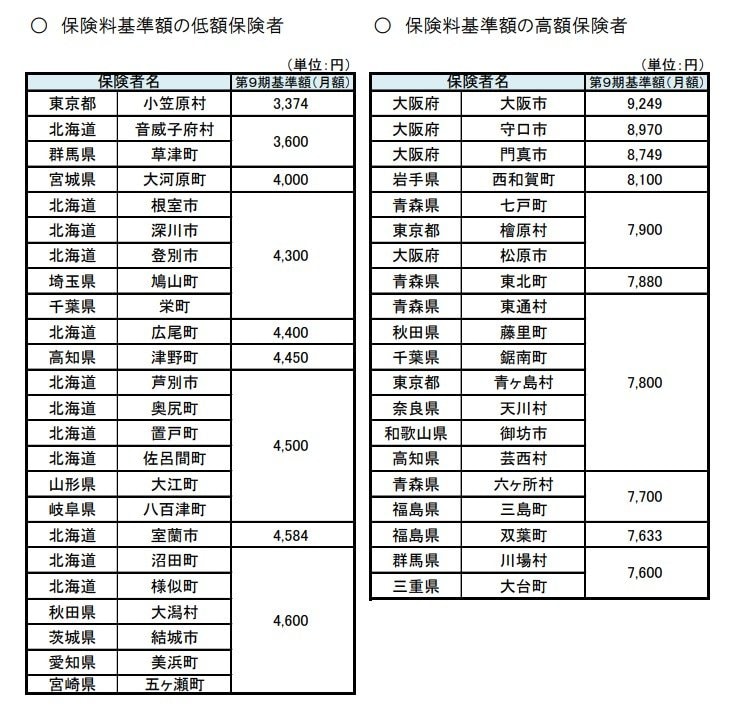 出所：厚生労働省「第9期計画期間における介護保険の第1号保険料について」