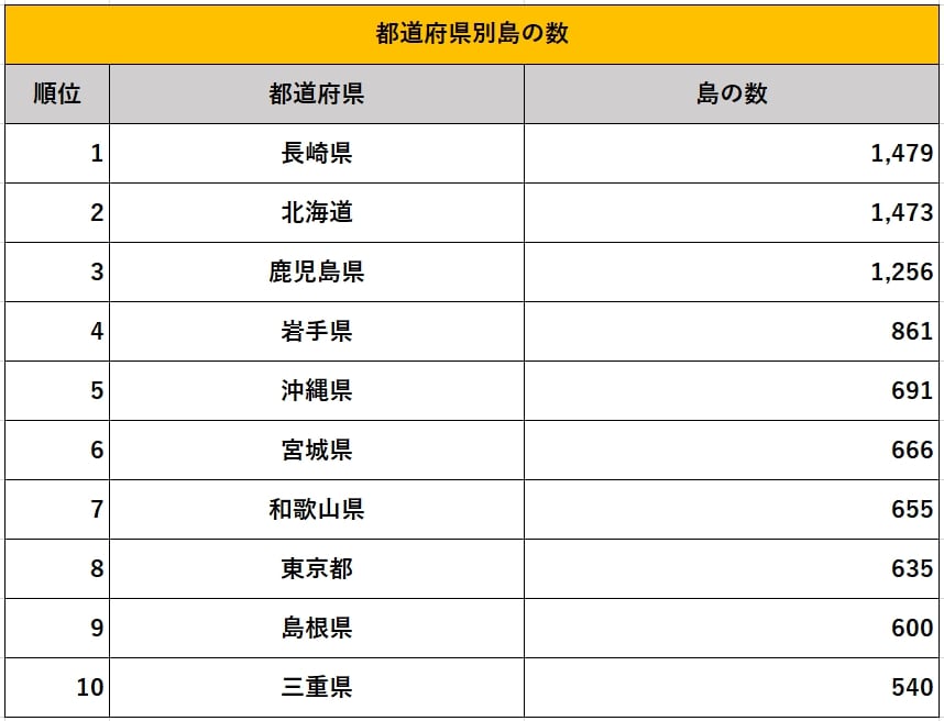 出所：国土地理院「我が国の島の数一覧（全国及び都道府県別）」を参考に筆者作成