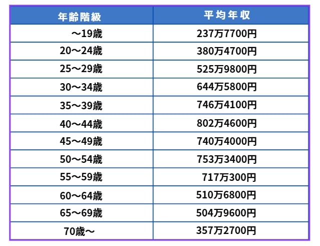 出所：政府統計の総合窓口「賃金構造基本統計調査 令和6年賃金構造基本統計調査」をもとに筆者作成