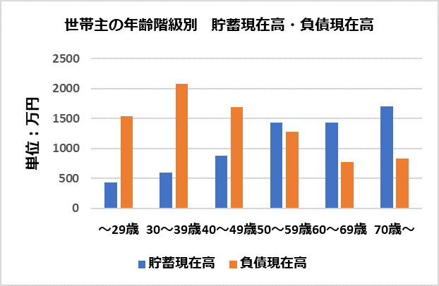 世帯主の年齢階級別　貯蓄・負債現在高（総務省の資料をもとに編集部作成）