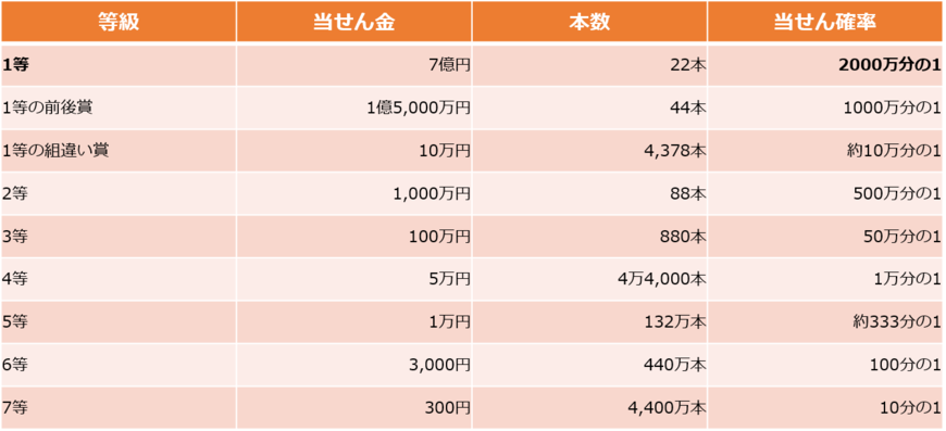 年末ジャンボ宝くじの発売概要をもとに筆者作成（4億4,000万枚発売の場合）