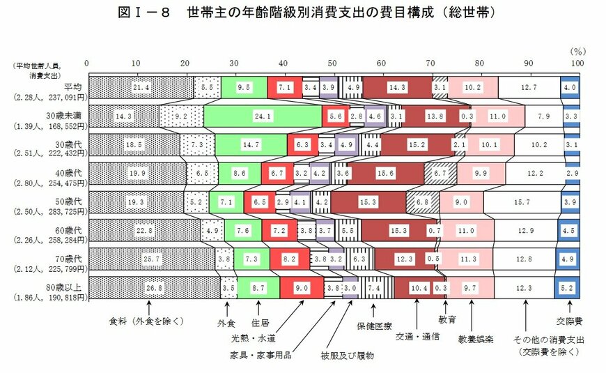 出所：総務省「2019年全国家計構造調査 家計収支に関する結果 結果の概要」（2021年2月26日公表）