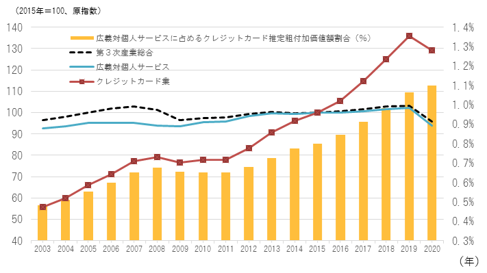 【出典】経済産業省「キャッシュレスを牽引するクレジットカード業」