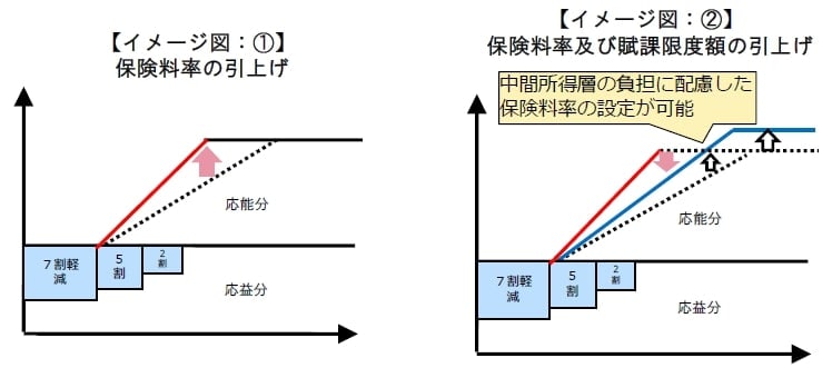 出所：厚生労働省「国民健康保険の保険料（税）の賦課（課税）限度額について」