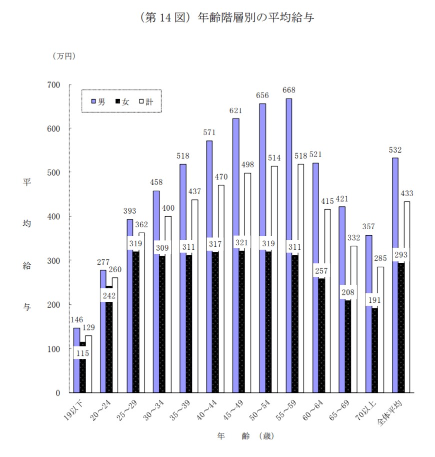 出典：国税庁「令和2年分　民間給与実態統計調査」（令和3年9月）