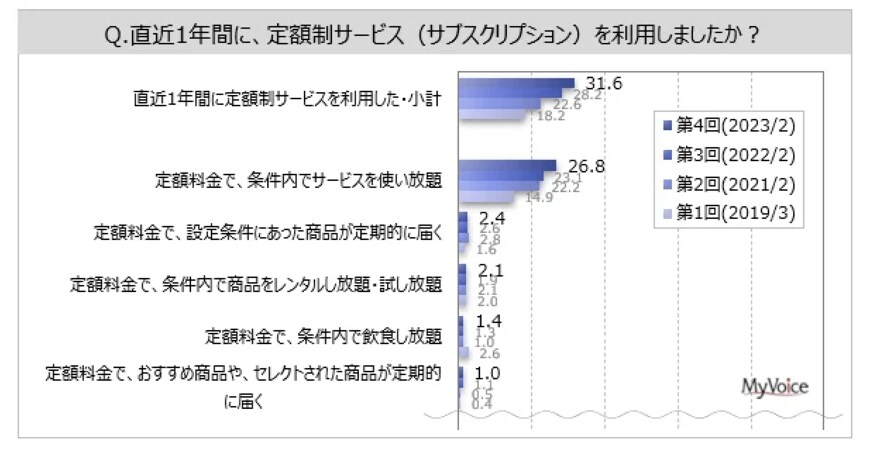 出所：マイボイスコム株式会社「【定額制サービス（サブスク）に関する調査】直近1年間の利用者は3割強で増加傾向。利用意向は3割弱、若年層で比率高い。利用時の重視点は「料金に見合う内容」「月額料金」が意向者の各8割弱」
