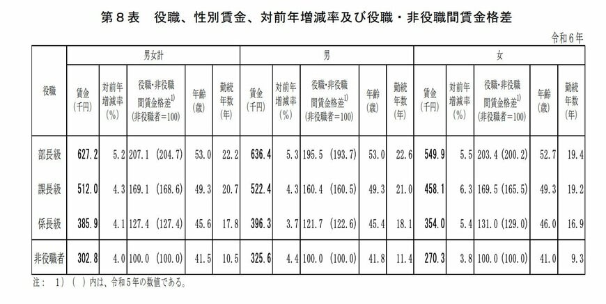 出所：厚生労働省「令和6年賃金構造基本統計調査 役職別」