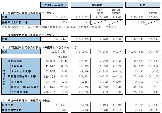 出所：厚生労働省「生活保護の被保護者調査（令和7年4月分概数）の結果を公表します」