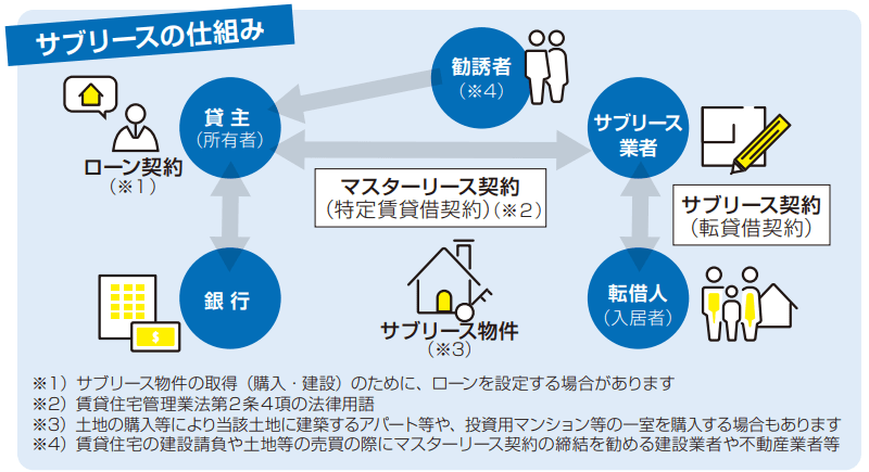 出典：消費者庁「賃貸住宅経営（サブリース方式）に関する契約を締結する前に」