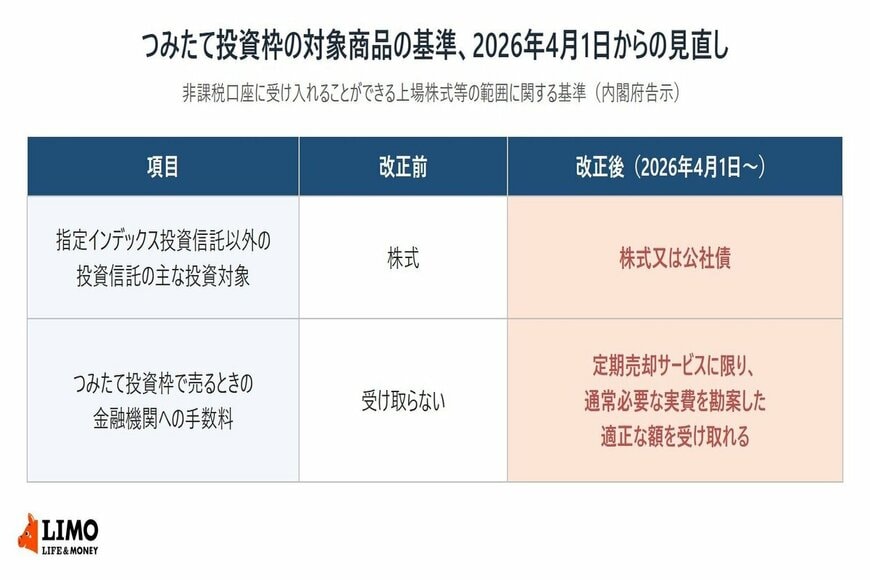 資産を取り崩す人へ【新NISAの定期売却に手数料】2026年4月から公社債中心の投信もラインナップに