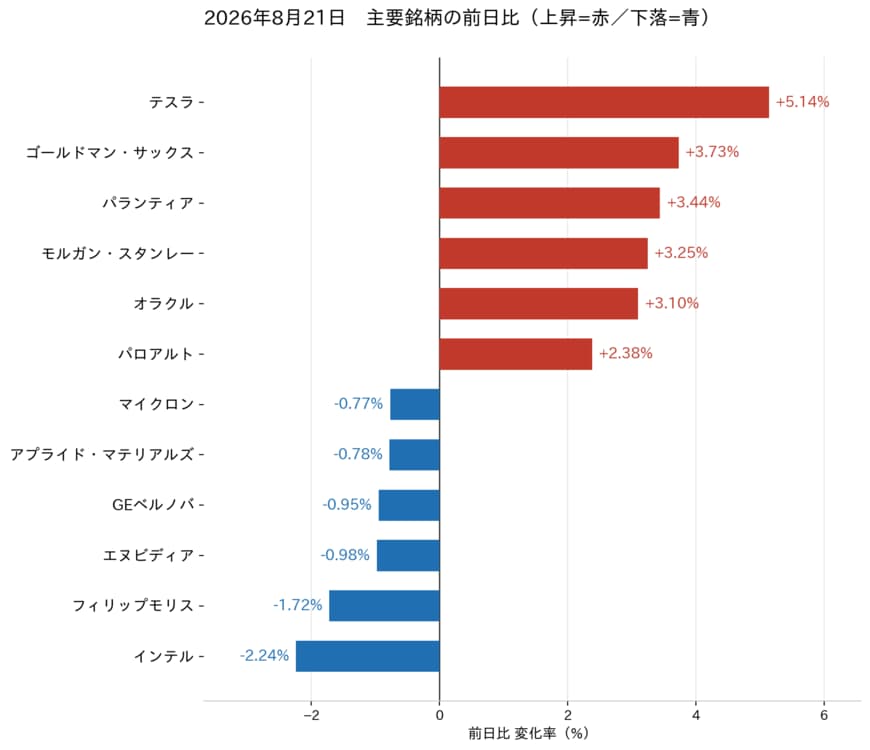 2026年8月21日米国主要銘柄の騰落率