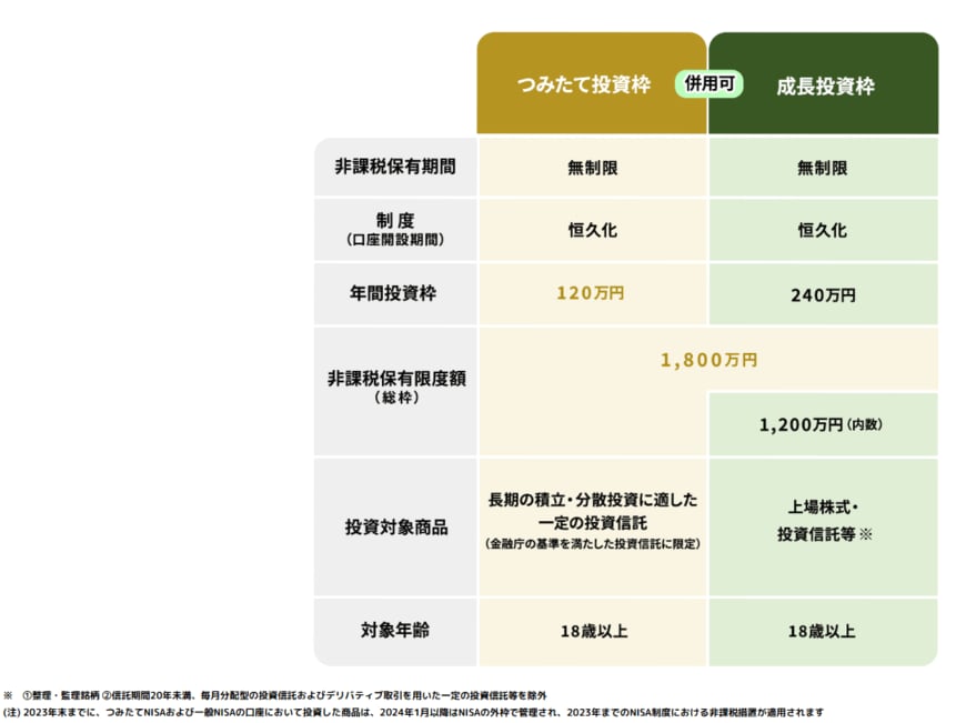 出所：NISA特設ウェブサイト「NISAを知る」