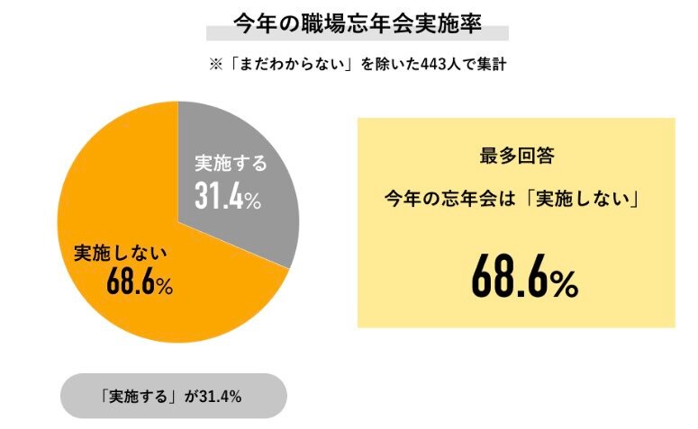 出所：Job総研「2022年 忘年会意識調査」