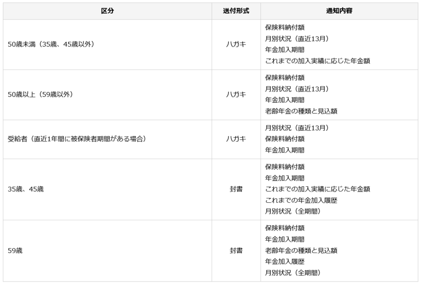 出所：日本年金機構「大切なお知らせ、「ねんきん定期便」をお届けしています」