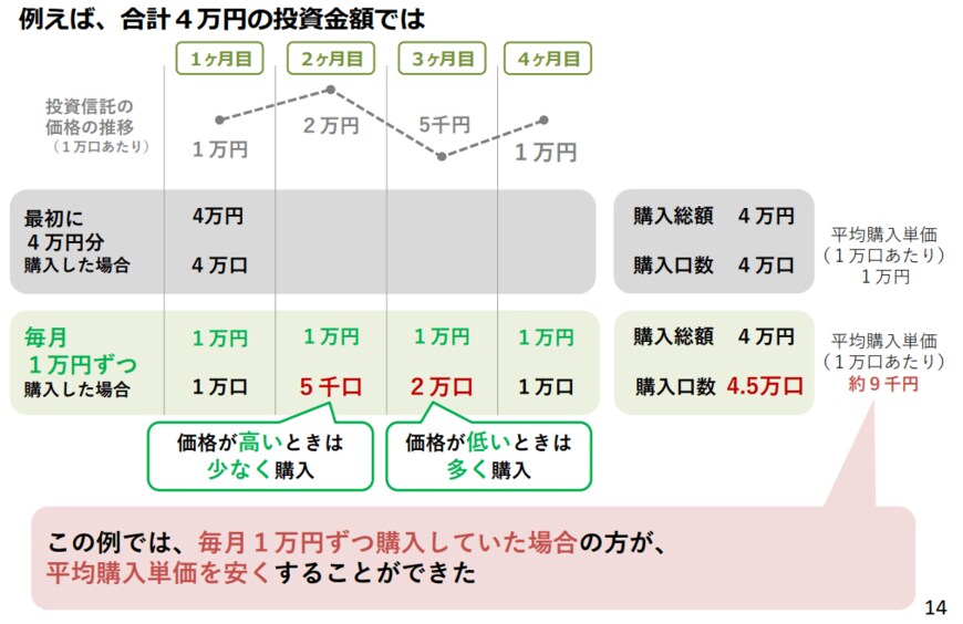出所：金融庁「長期・積立・分散投資とNISA制度」