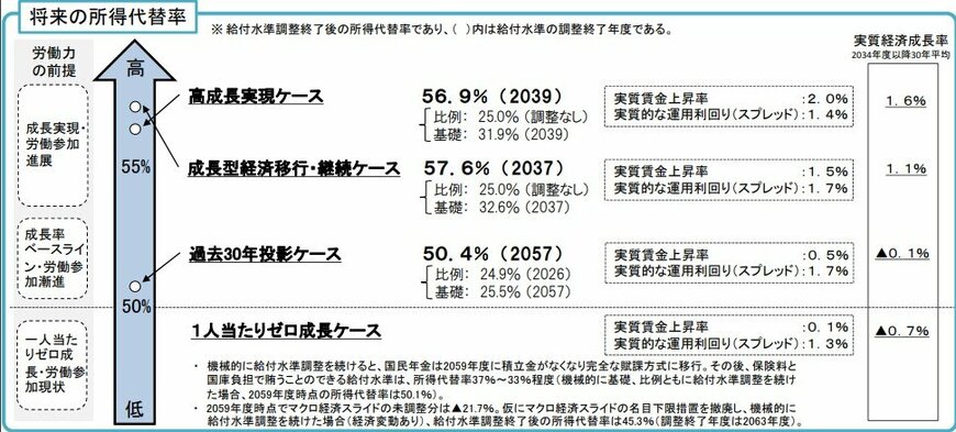 出所：厚生労働省「令和6(2024)年財政検証結果の概要」