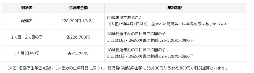 出所：日本年金機構「加給年金額と振替加算」