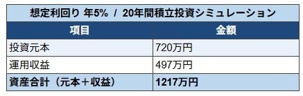 出所：金融庁「つみたてシミュレーター」をもとにLIMO編集部作成
