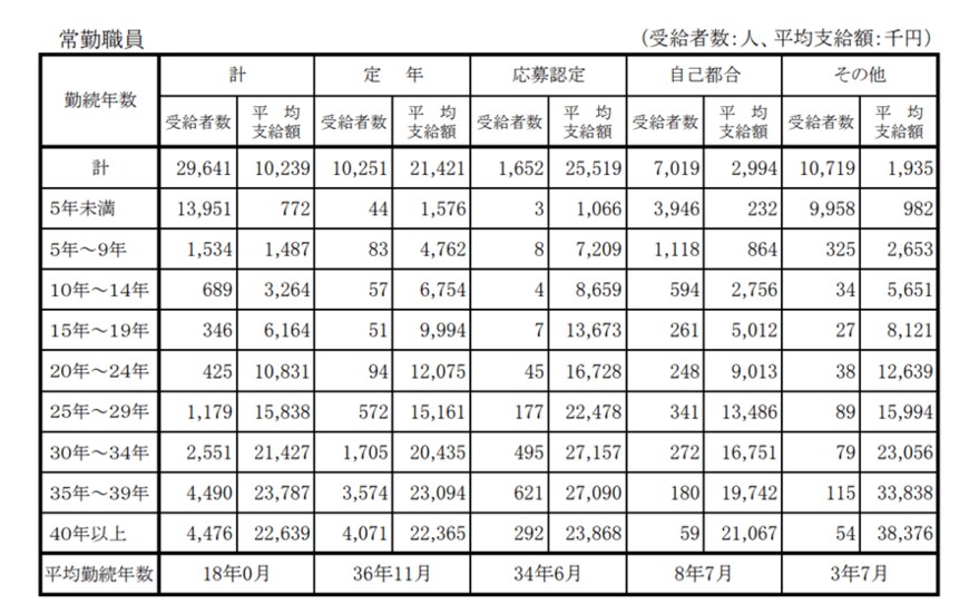 出典：内閣官房「退職手当の支給状況」（2020年度）