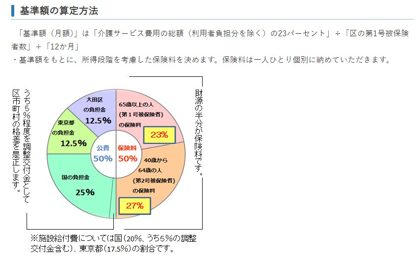 出所：大田区「介護保険料」