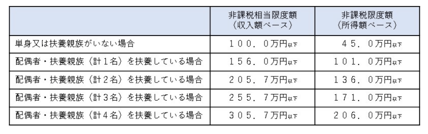 出所：内閣府「電力・ガス・食料品等価格高騰緊急支援給付金に関するよくあるご質問」