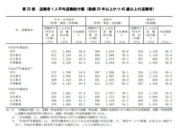 出典：厚生労働省「平成30年就労条件総合調査　結果の概況（一時金・年金）の支給実態」